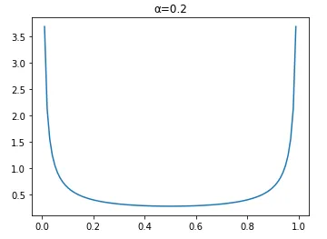 Beta distribution
